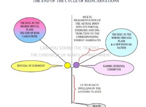 HOW TO PERMANENTLY CLOSE THE CYCLE OF REINCARNATIONS